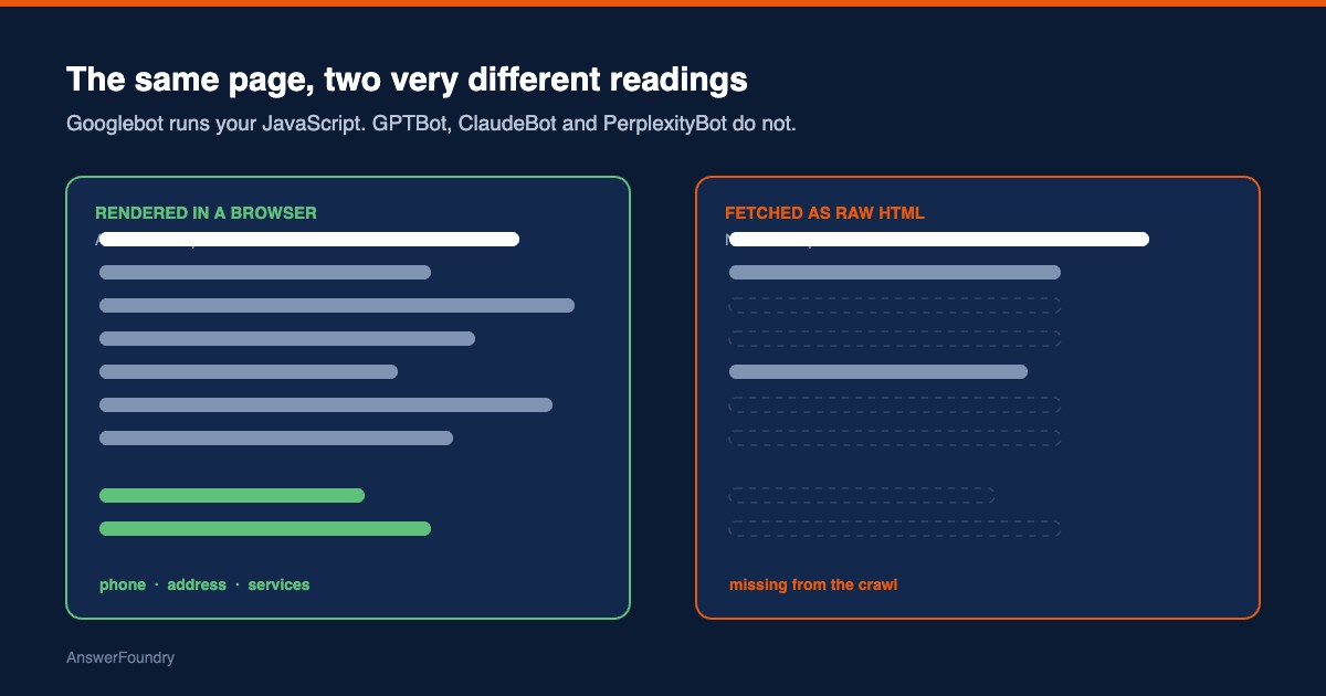 Diagram comparing a page rendered in a browser, where all content including phone, address and services is visible, against the same page fetched as raw HTML with no JavaScript executed, where several blocks are missing.