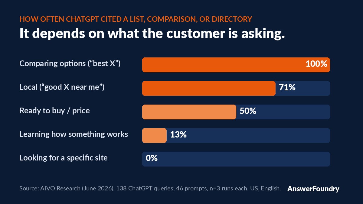 Bar chart of how often ChatGPT answers cited a list, comparison, or directory source by type of question: 100% for comparing options, 71% for local, 50% for ready to buy, 13% for learning how something works, and 0% for looking for a specific site. Source: AIVO Research, June 2026.