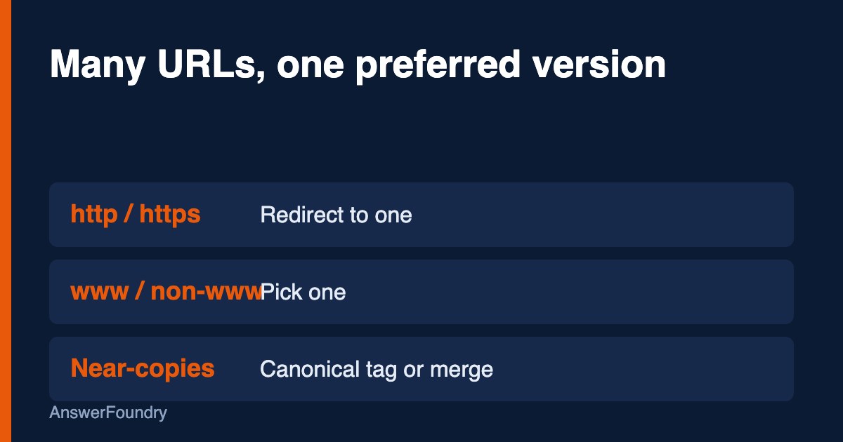 Diagram of several similar page URLs pointing to a single preferred canonical URL