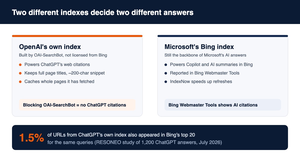 Side-by-side comparison of two indexes: OpenAI's own index, built by OAI-SearchBot and powering ChatGPT citations, and Microsoft's Bing index, powering Copilot and AI summaries in Bing, with a note that only 1.5 percent of URLs overlapped in one 2026 study.