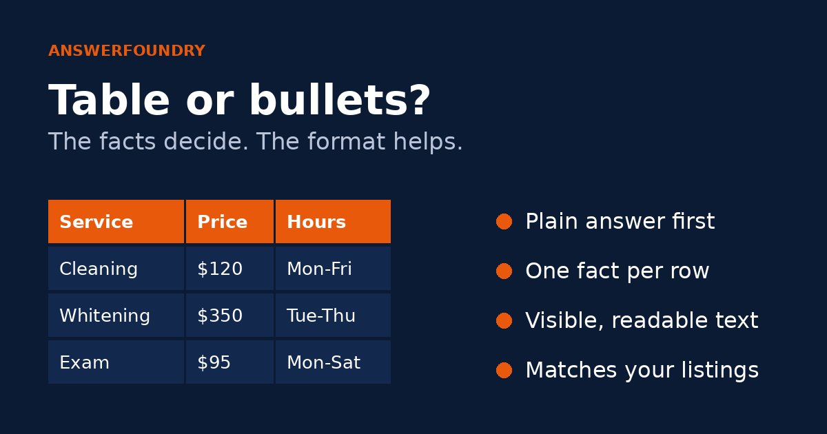 Illustration of a three-column price table next to a short bulleted list, with the caption Table or bullets? The facts decide. The format helps.