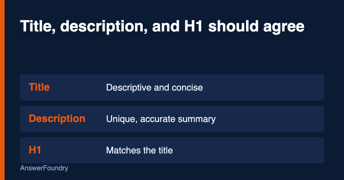 Illustration of a browser tab title, a short description line, and a matching page headline lined up as three consistent labels