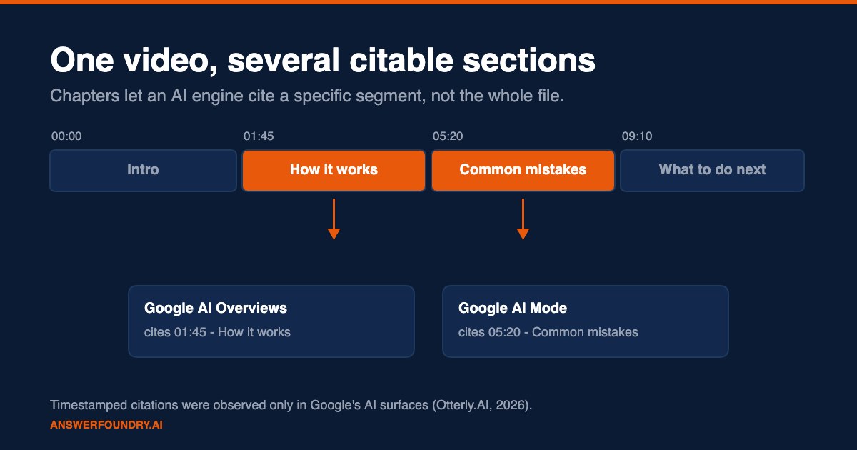 Diagram of a YouTube video timeline split into four chapters, with two chapters marked as separately cited by Google AI Overviews and Google AI Mode