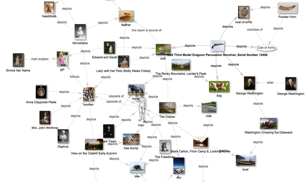 A knowledge graph diagram showing entities such as people, objects, and artworks connected by labeled relationship edges like 'depicts' and 'subclass of'