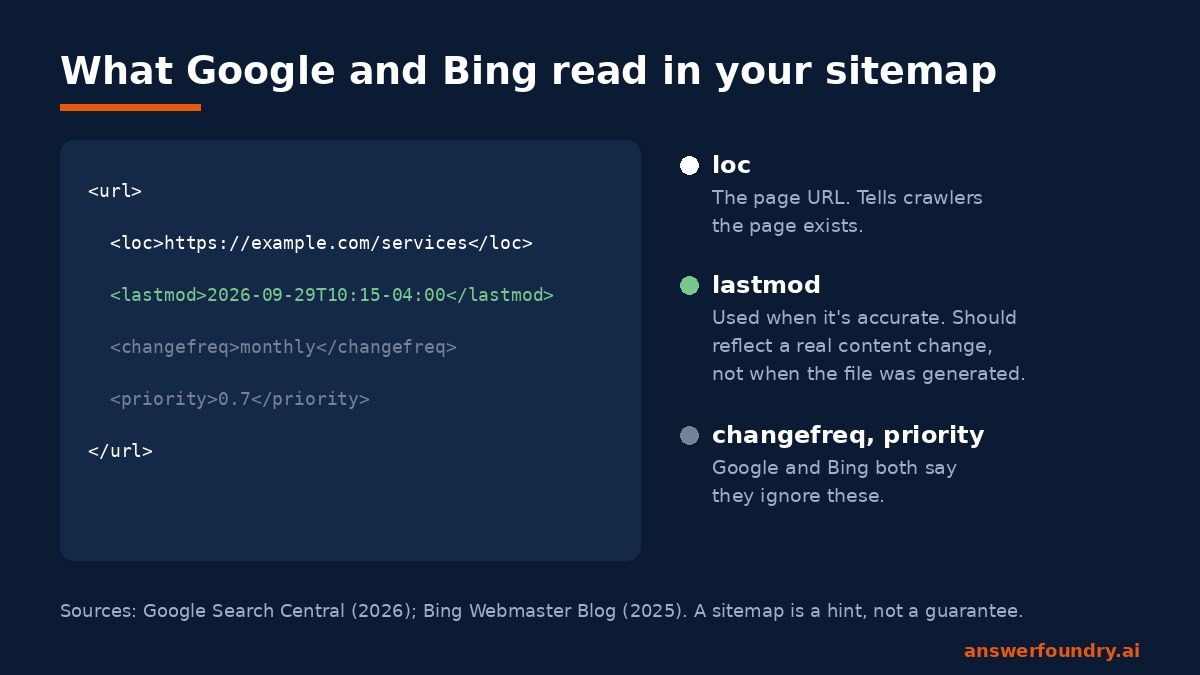 Graphic titled What Google and Bing read in your sitemap. A sample sitemap entry shows loc, lastmod, changefreq, and priority tags. Notes explain that loc is the page URL, lastmod is used when it's accurate and should reflect a real content change, and changefreq and priority are ignored by both Google and Bing. Footer notes that a sitemap is a hint, not a guarantee.