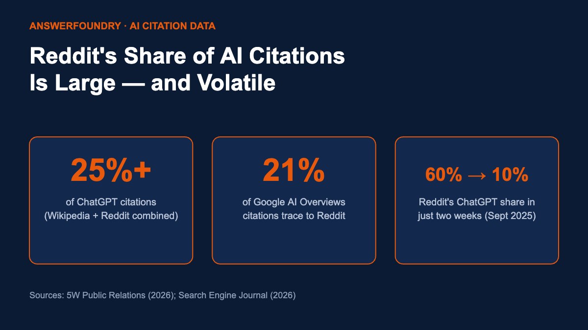 Chart showing Reddit's share of AI citations: over 25% of ChatGPT citations combined with Wikipedia, 21% of Google AI Overviews citations, and a swing from 60% to 10% of Reddit's ChatGPT citation share within two weeks in September 2025.