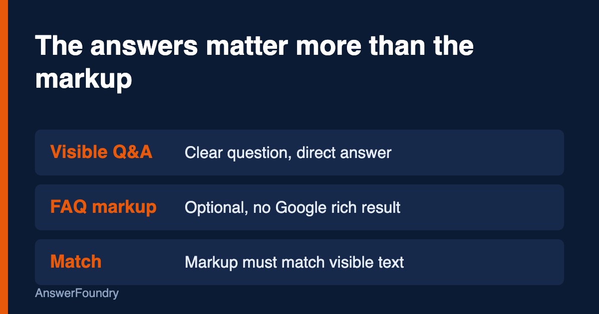 Illustration of a visible question-and-answer block on a web page next to a small label reading FAQ markup