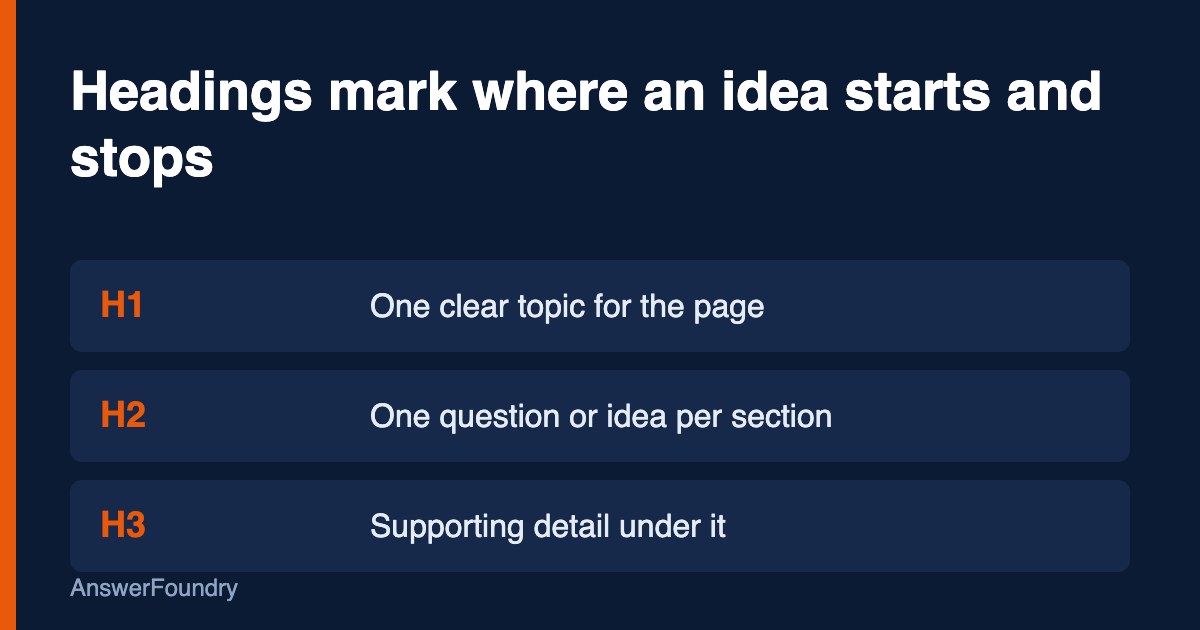 Diagram showing an H1 page title above H2 section headings and H3 detail headings, each marking a separate piece of a web page