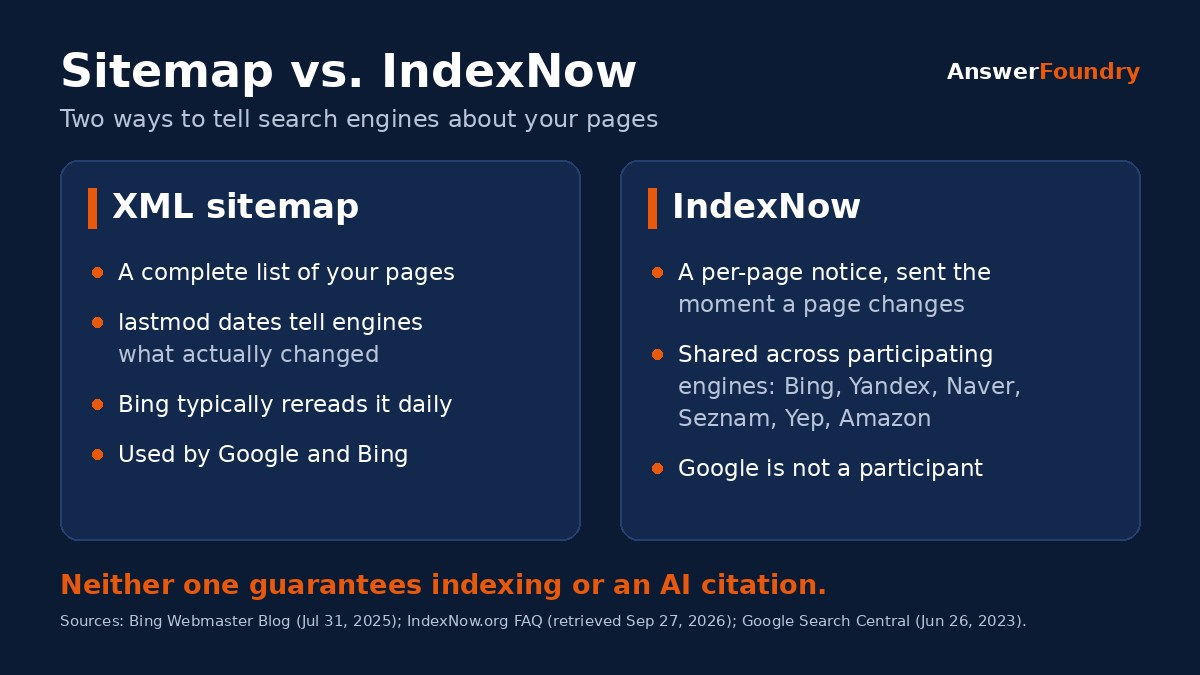 Comparison graphic. Left column, XML sitemap: a complete list of your pages, with lastmod dates; typically reread by Bing at least once a day; used by Google and Bing. Right column, IndexNow: a per-page notice sent when a page is added, changed, or removed; shared across participating engines such as Bing, Yandex, Naver, Seznam, Yep, and Amazon; Google is not a participant. Bottom line: neither guarantees indexing or AI citations.