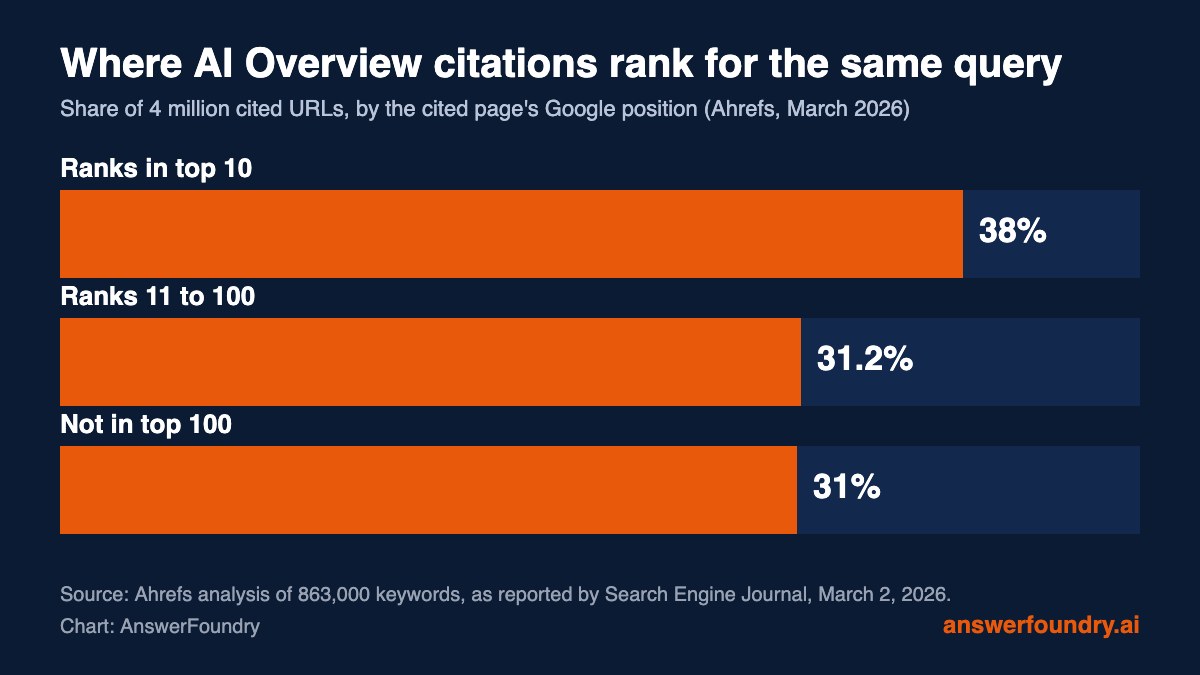 Bar chart showing where Google AI Overview citations rank for the same query: 38% rank in the top 10, 31.2% rank 11 to 100, and 31% do not rank in the top 100. Source: Ahrefs analysis of 863,000 keywords, reported by Search Engine Journal, March 2026.