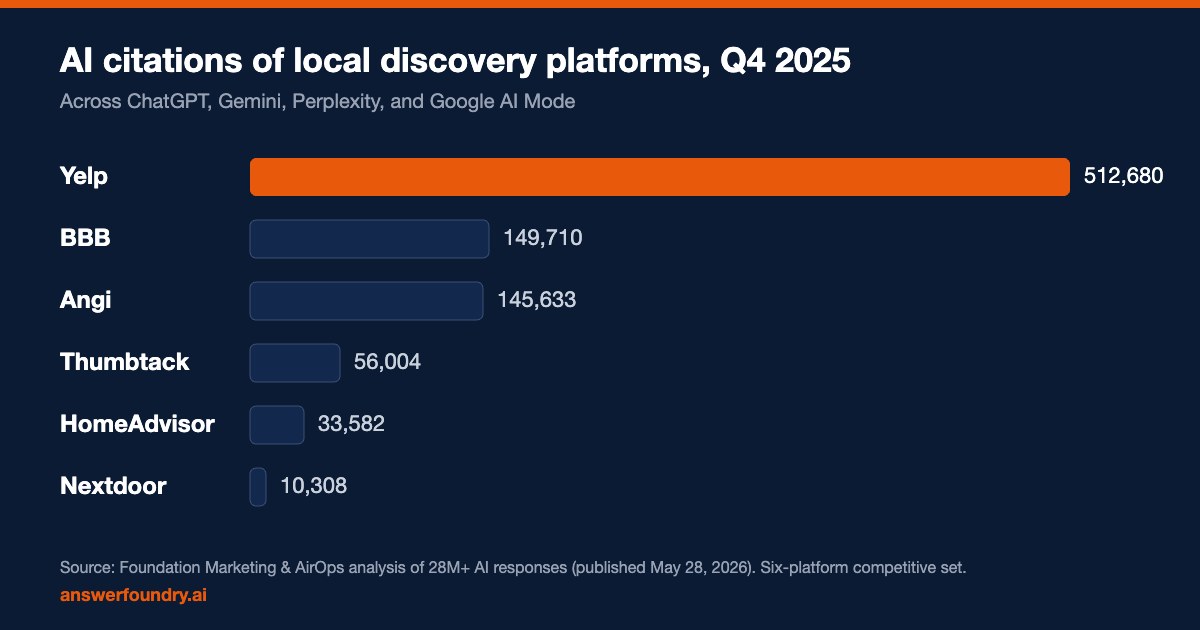 Bar chart of AI citations for six local discovery platforms in Q4 2025: Yelp 512,680, BBB 149,710, Angi 145,633, Thumbtack 56,004, HomeAdvisor 33,582, Nextdoor 10,308
