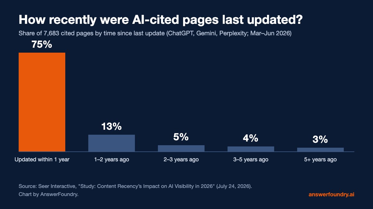 Bar chart showing the share of 7,683 AI-cited pages by time since last update: 75% updated within 1 year, 13% 1 to 2 years ago, 5% 2 to 3 years, 4% 3 to 5 years, 3% over 5 years. Source: Seer Interactive, July 2026.