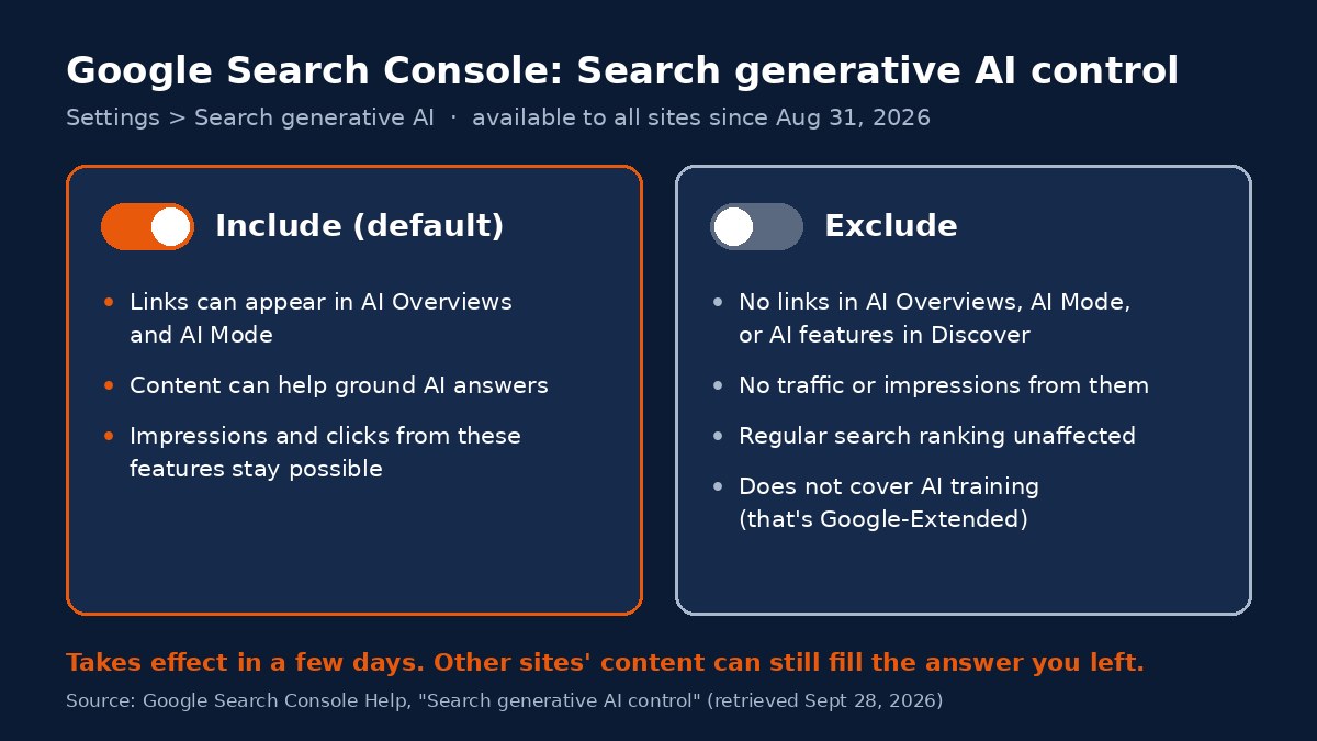 Graphic comparing the two main settings of Google Search Console's Search generative AI control. Include, the default: links can appear in AI Overviews and AI Mode, content can help ground AI answers, and impressions and clicks from these features stay possible. Exclude: no links in AI Overviews, AI Mode, or AI features in Discover; no traffic or impressions from them; regular search ranking unaffected; does not cover AI training, which is handled by Google-Extended. Footer: takes effect in a few days, and other sites' content can still fill the answer you left.