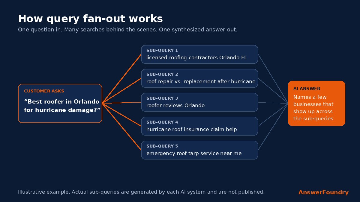 Diagram showing one customer question, best roofer in Orlando for hurricane damage, fanning out into five related sub-queries that feed a single AI answer